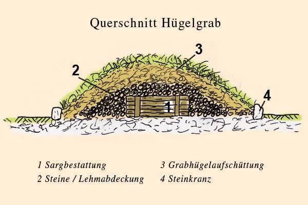Schichtenaufbau eines Hügelgrabes. Im Zentrum des Hügelgrabes innerhalb einer Steinpackung findet man häufig einen Baumsarg, Quelle, Zeitreise, Gilching e.V.