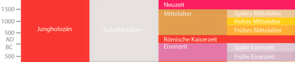 Wikipedia, Zeittafel der Menschheitsgeschichte, Eisenzeit