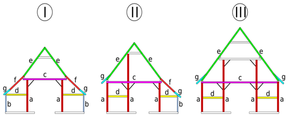 Schnitte, Zwei, drei und Vierständerhaus, Quelle, Wikipedia