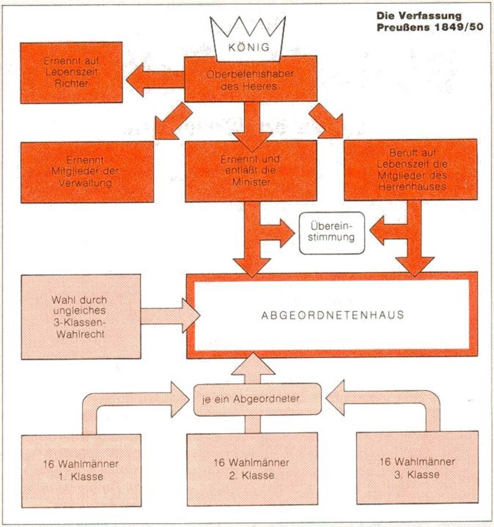 Schema der Preußischen Verfassung